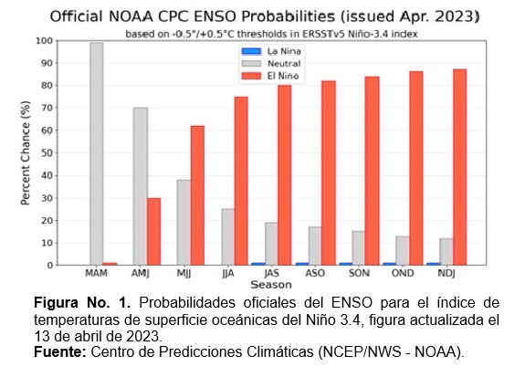 Grafica Probabilidades del fenomeno del nuño